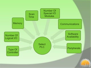 Number Of
               Scan       Special I/O
               Time        Modules

      Memory                            Communications


                                             Software
Number Of
                                            Availability
Logical I/O

                      Select
                       PLC                   Peripherals
  Type Of
 Controller
 