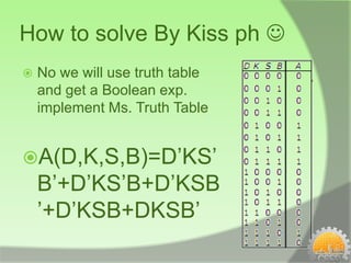 How to solve By Kiss ph 
   No we will use truth table
    and get a Boolean exp.
    implement Ms. Truth Table


A(D,K,S,B)=D’KS’
    B’+D’KS’B+D’KSB
    ’+D’KSB+DKSB’
 