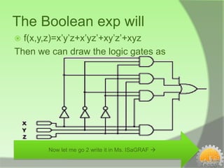 The Boolean exp will
 f(x,y,z)=x’y’z+x’yz’+xy’z’+xyz
Then we can draw the logic gates as




       Now let me go 2 write it in Ms. ISaGRAF 
 