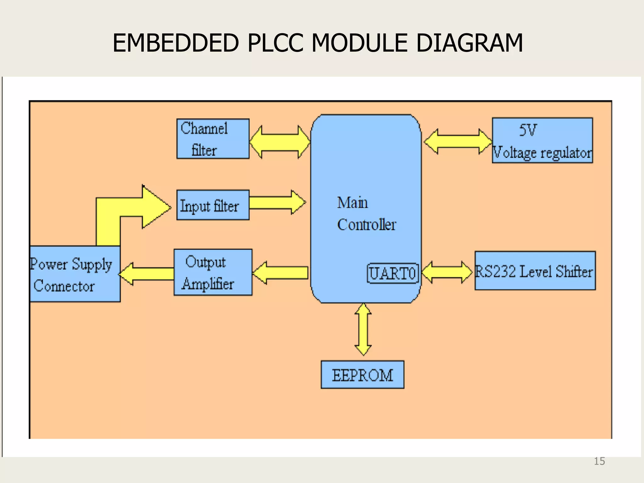 EMBEDDED PLCC MODULE DIAGRAM




                               15
 