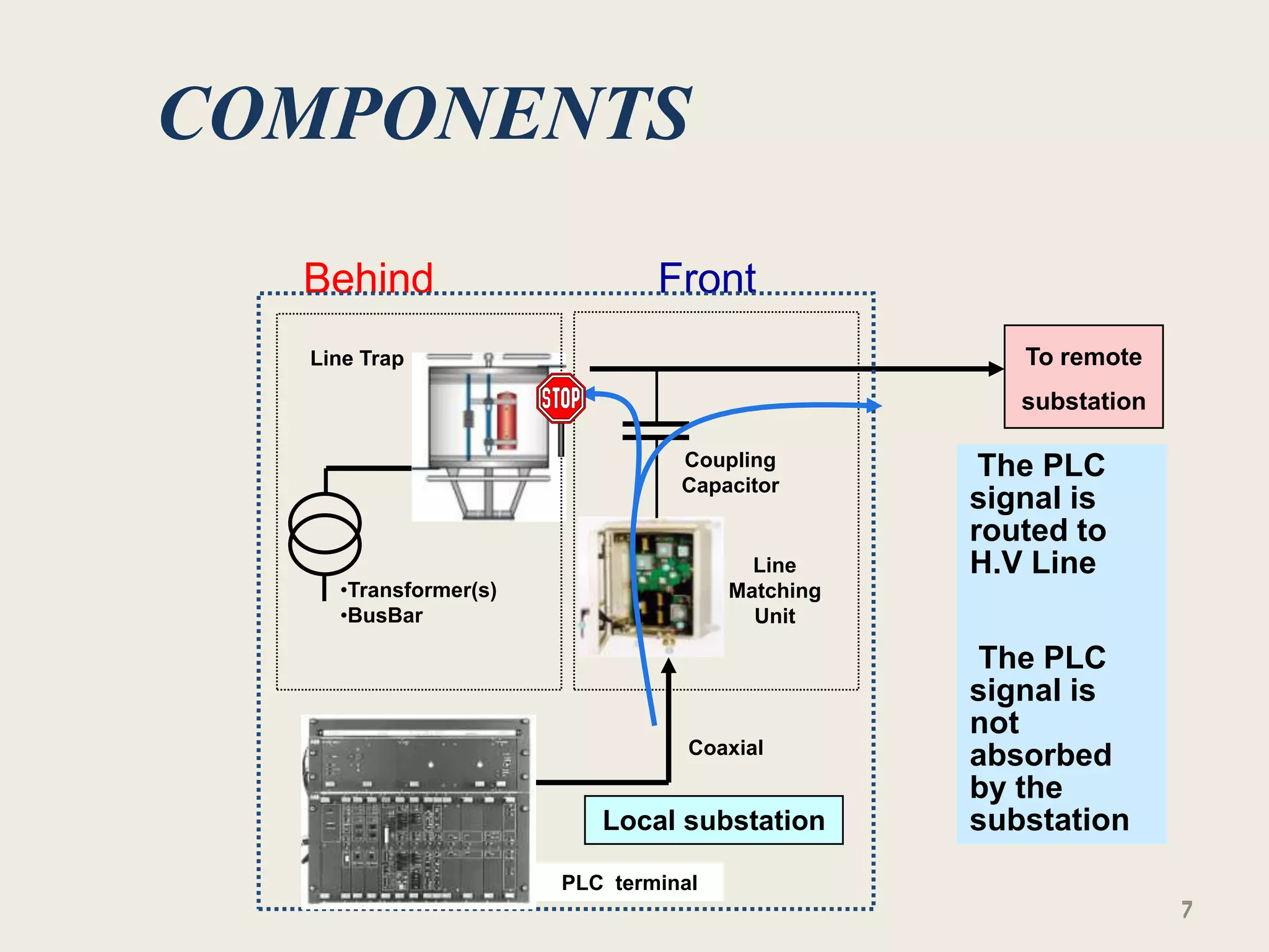 COMPONENTS
  Behind                      Front
  Line Trap                                        To remote
                                                   substation

                                Coupling         The PLC
                                Capacitor
                                                signal is
                                                routed to
                                       Line     H.V Line
    •Transformer(s)                  Matching
    •BusBar                            Unit

                                                The PLC
                                                signal is
                                                not
                                 Coaxial
                                                absorbed
                                                by the
                         Local substation       substation
                      PLC terminal
                                                                7
 