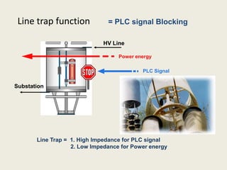 Line trap function            = PLC signal Blocking

                             HV Line

                                   Power energy

                                           PLC Signal


Substation




       Line Trap = 1. High Impedance for PLC signal
                   2. Low Impedance for Power energy
 