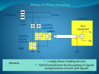 Power Line Decoupling Power Line Carrier Communication | PPTX