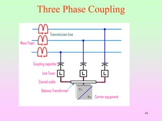 Three Phase Coupling PLCC.ppt