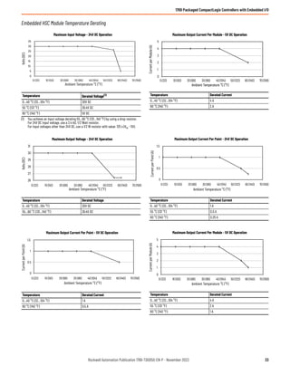 Derating Controller PLC CompactLogix L24er datasheet rockwell | PDF