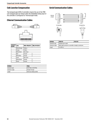PLC CompactLogix L24er datasheet rockwell | PDF