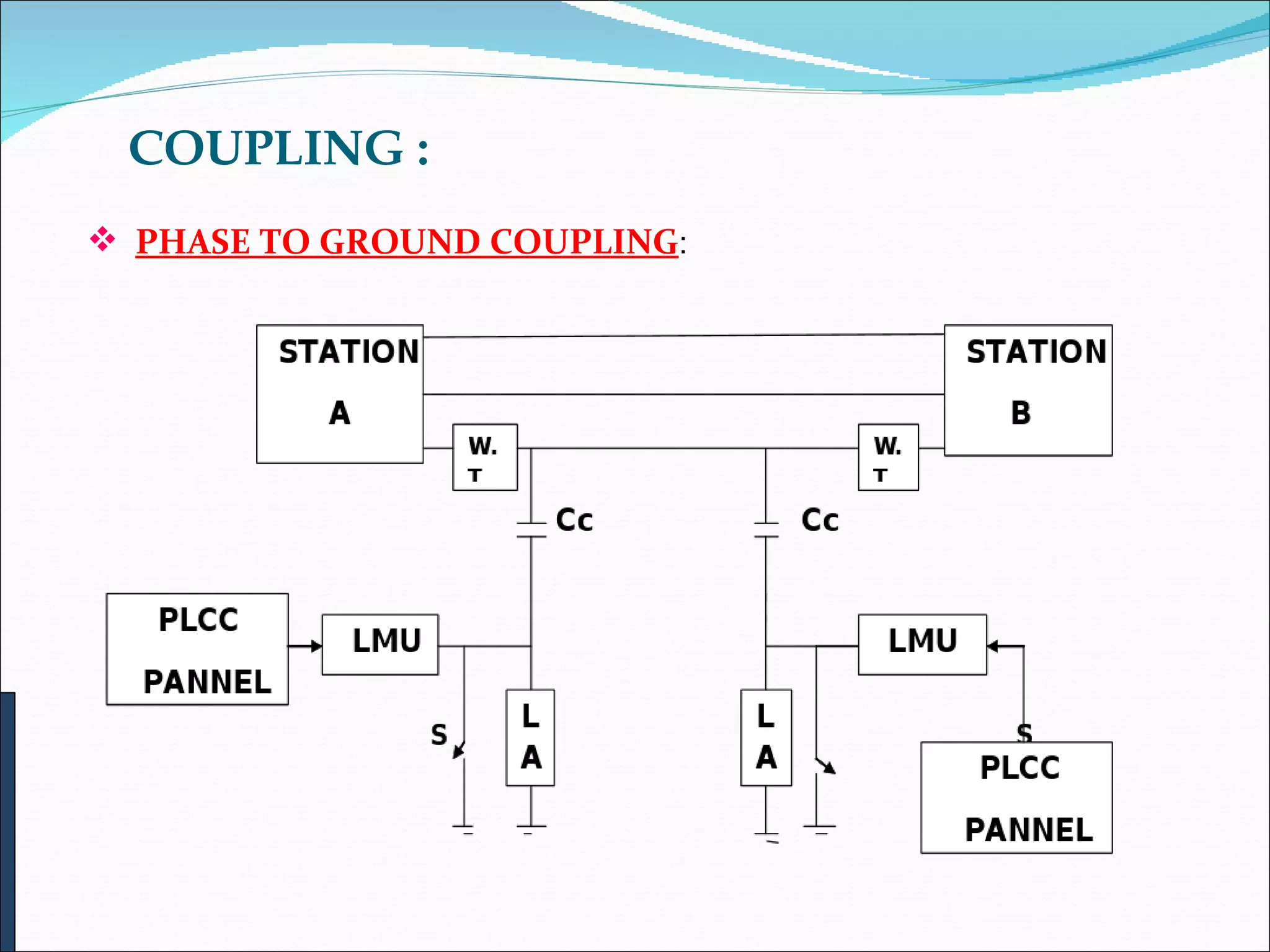   COUPLING : PHASE TO GROUND COUPLING : 