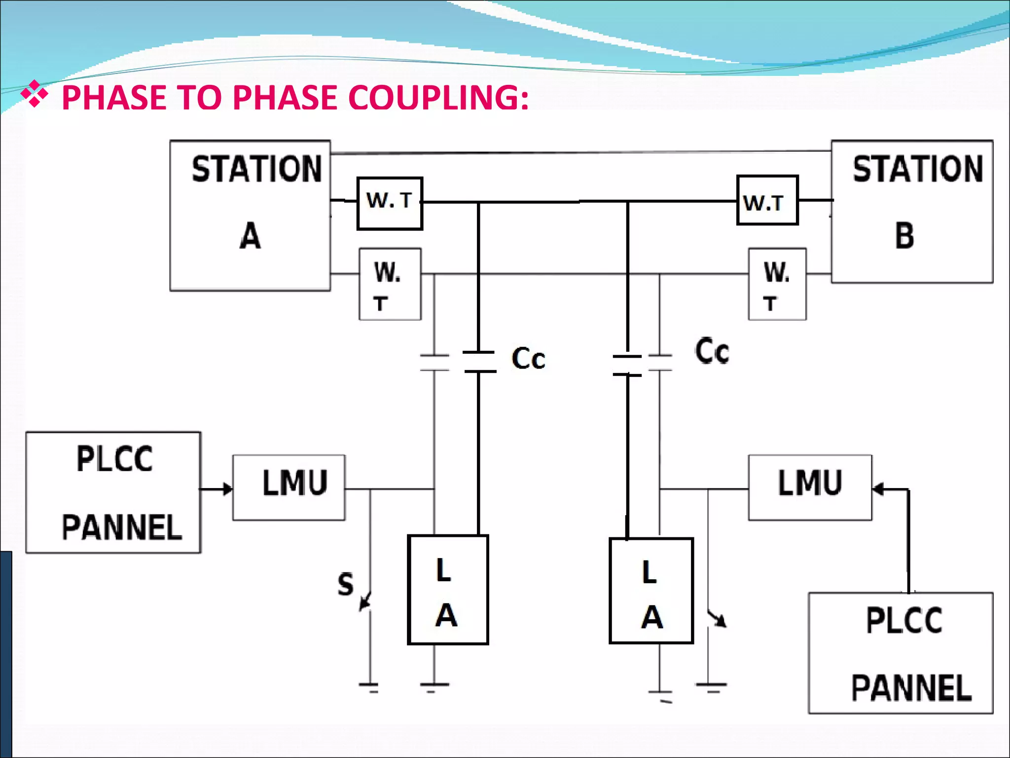 PHASE TO PHASE COUPLING : 