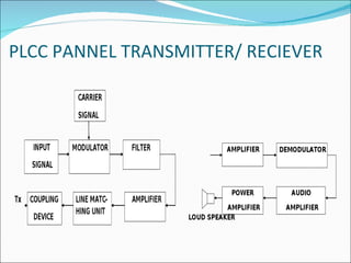 PLCC PANNEL TRANSMITTER/ RECIEVER  