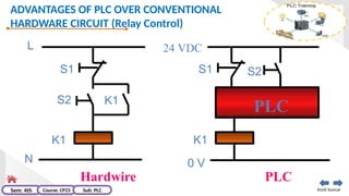 ADVANTAGES OF PLC OVER CONVENTIONAL
HARDWARE CIRCUIT (Relay Control)
Amit kumar
Sem: 4th Course: CP23 Sub: PLC
L
N
S1
S2
K1
S1 S2
PLC
K1
0 V
Hardwire PLC
24 VDC
K1
 