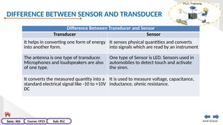 DIFFERENCE BETWEEN SENSOR AND TRANSDUCER
Amit kumar
Sem: 4th Course: CP23 Sub: PLC
Difference Between Transducer and Sensor
Transducer Sensor
It helps in converting one form of energy
into another form.
It senses physical quantities and converts
into signals which are read by an instrument
The antenna is one type of transducer.
Microphones and loudspeakers are also
of one type.
One type of Sensor is LED. Sensors used in
automobiles to detect touch and activate
the siren.
It converts the measured quantity into a
standard electrical signal like -10 to +10V
DC
It is used to measure voltage, capacitance,
inductance, ohmic resistance.
 