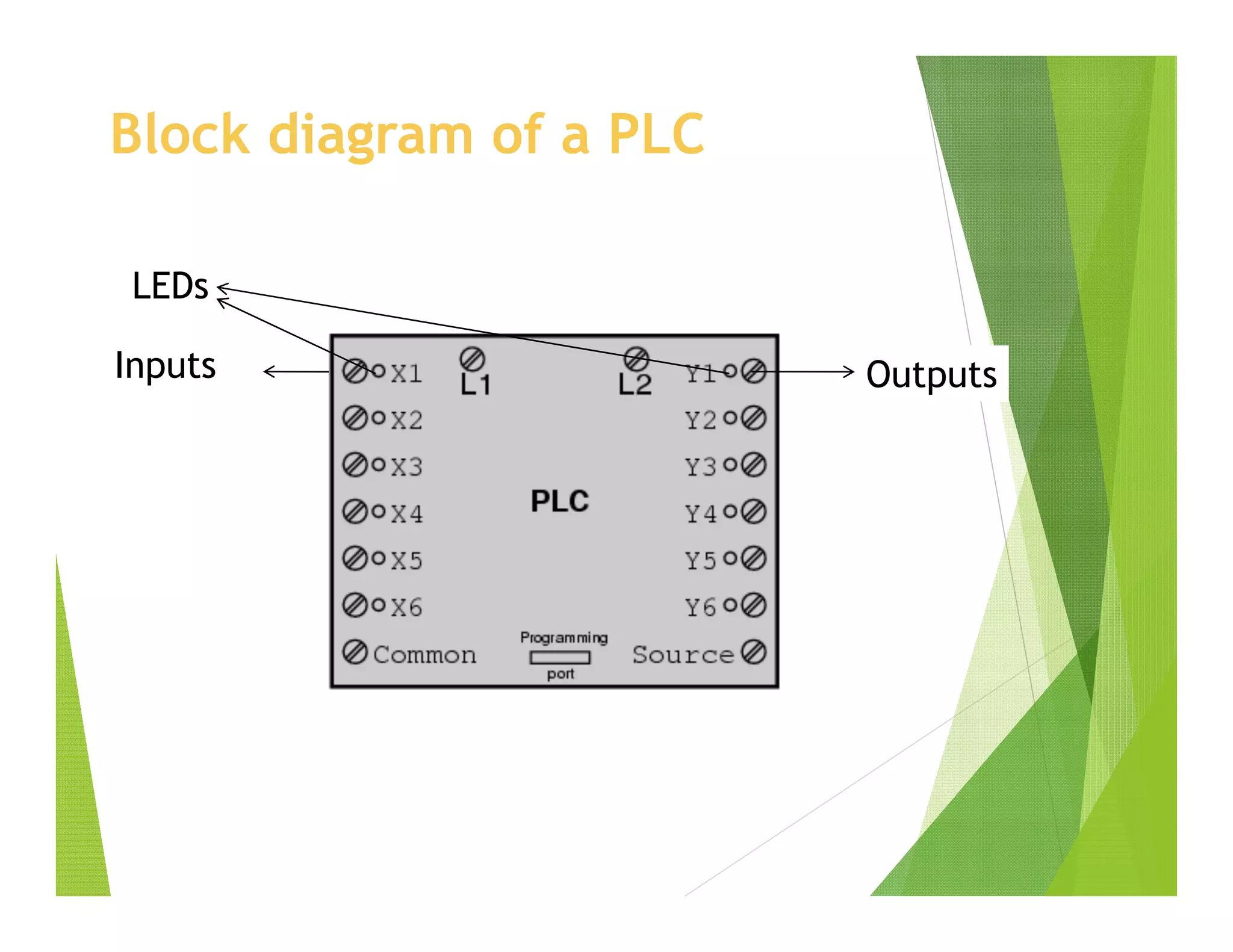 Block diagram of a PLC
Outputs
LEDs
Inputs
 