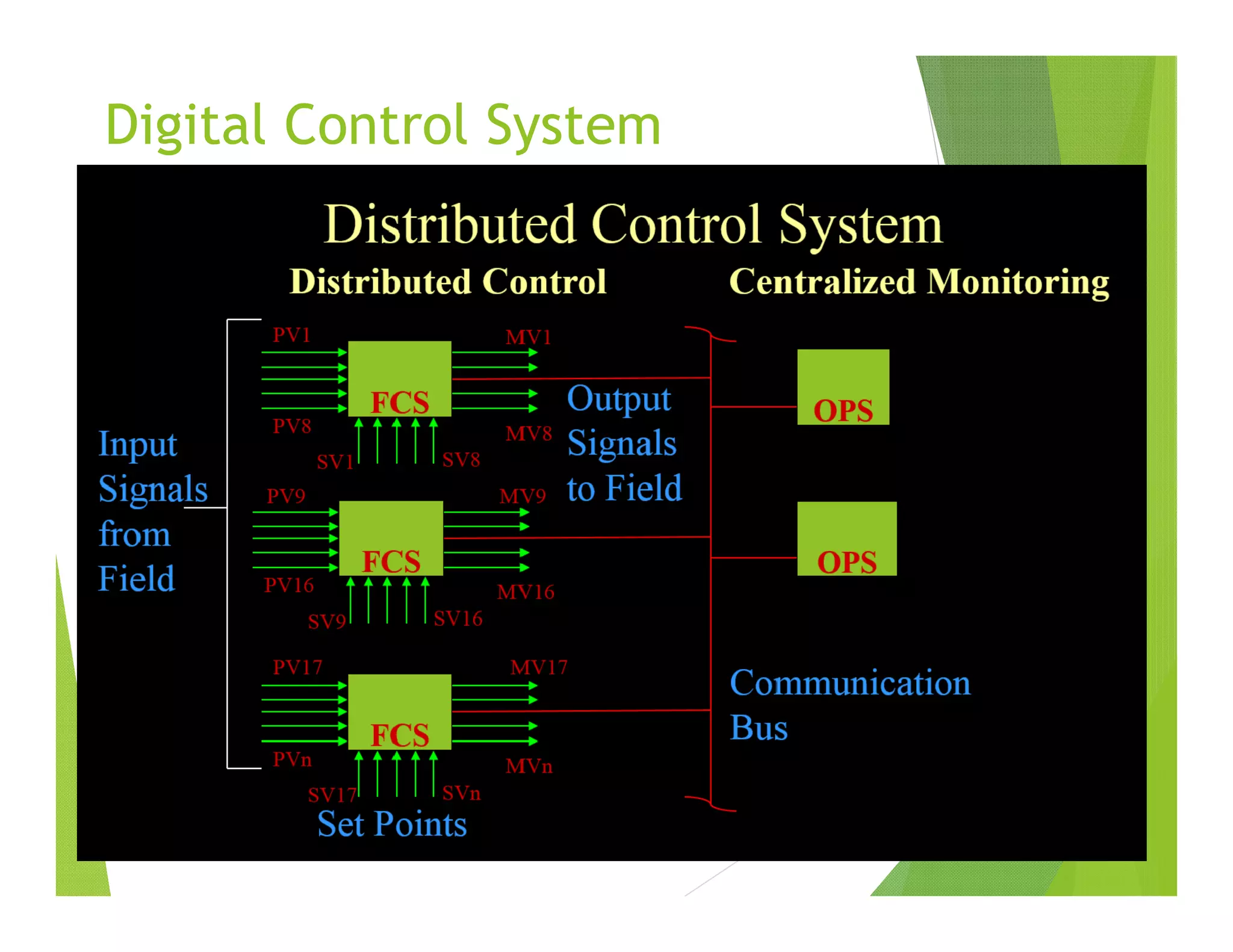 Digital Control System
 