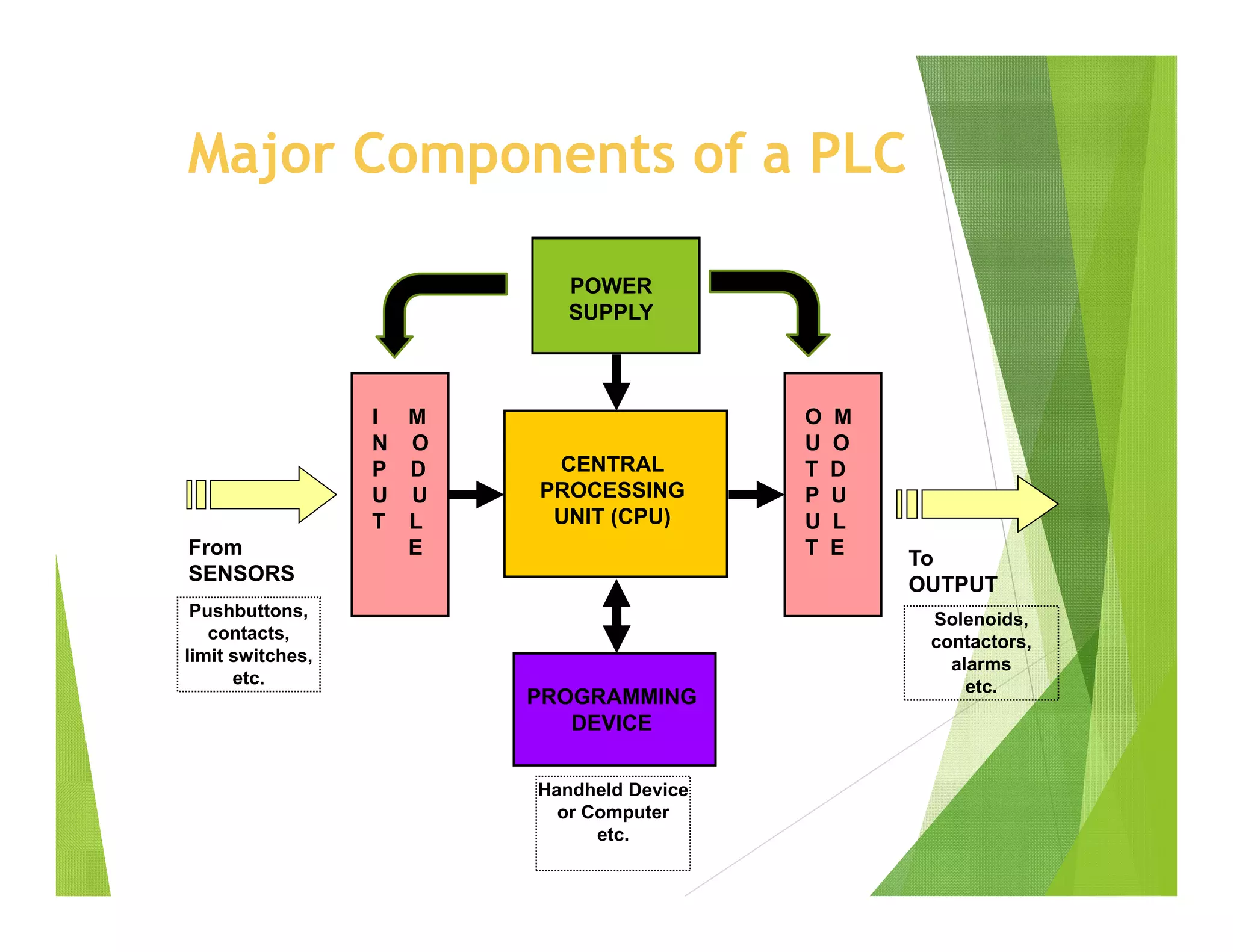 Major Components of a PLC
CENTRAL
PROCESSING
UNIT (CPU)
POWER
SUPPLY
I M
N O
P D
U U
T L
E
O M
U O
T D
P U
U L
T E
PROGRAMMING
DEVICE
From
SENSORS
Pushbuttons,
contacts,
limit switches,
etc.
To
OUTPUT
Solenoids,
contactors,
alarms
etc.
Handheld Device
or Computer
etc.
 