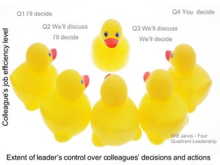 Q1 I’ll decide Colleague’s job efficiency level Extent of leader’s control over colleagues’ decisions and actions Q2 We’ll discuss I’ll decide Q3 We’ll discuss We’ll decide Q4 You  decide Wilf Jarvis - Four Quadrant Leadership 