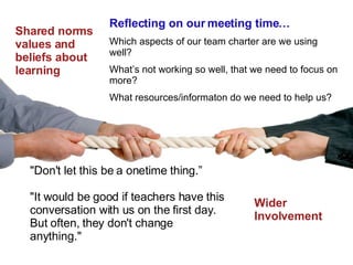 Shared norms  values and beliefs about learning Reflecting on our meeting time… Which aspects of our team charter are we using well? What’s not working so well, that we need to focus on more? What resources/informaton do we need to help us? Wider Involvement "Don't let this be a onetime thing.”  "It would be good if teachers have this conversation with us on the first day. But often, they don't change anything." 