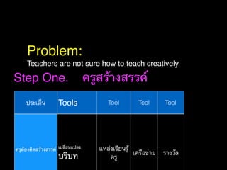 Problem:
Teachers are not sure how to teach creatively
ประเด็น Tools Tool Tool Tool
ครูต้องคิดสร้างสรรค์
เปลี่ยนแปลง
บริบท
แหล่งเรียนรู้
ครู
เครือข่าย รางวัล
Step One. ครูสร้างสรรค์
 