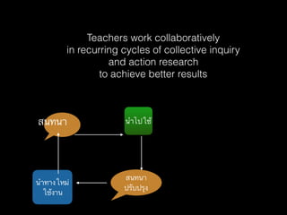 Teachers work collaboratively
in recurring cycles of collective inquiry
and action research
to achieve better results
นำทางใหม่
ใช้งาน
นำไปใช้
สนทนา
ปรับปรุง
สนทนา
 