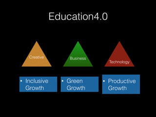 Education4.0
Creative Business
Technology
• Inclusive
Growth
• Productive
Growth
• Green
Growth
 