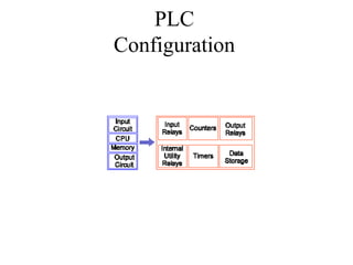 PLC
Configuration
 