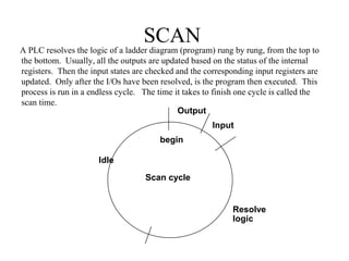 SCAN
begin
Input
Output
Resolve
logic
Idle
A PLC resolves the logic of a ladder diagram (program) rung by rung, from the top to
the bottom. Usually, all the outputs are updated based on the status of the internal
registers. Then the input states are checked and the corresponding input registers are
updated. Only after the I/Os have been resolved, is the program then executed. This
process is run in a endless cycle. The time it takes to finish one cycle is called the
scan time.
Scan cycle
 