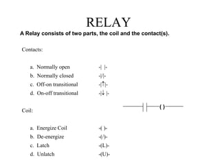 RELAY
A Relay consists of two parts, the coil and the contact(s).
Contacts:
a. Normally open -| |-
b. Normally closed -|/|-
c. Off-on transitional -||-
d. On-off transitional -| |-
Coil:
a. Energize Coil -( )-
b. De-energize -(/)-
c. Latch -(L)-
d. Unlatch -(U)-
( )
 