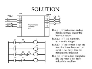 SOLUTION
01
02
03
04
05
11
12
13
14
15
Input
Output
Programmable
Controller
PLC
MS1
C1
C2
C3
C4
R1
R2
R3
R4
01 14 11
02
14 04 03
14
12
13
05 03
Rung 1. If part arrives and no
part is stopped, trigger the
bar code reader.
Rung 2. If it is a right part,
activate the stopper.
Rung 3. If the stopper is up, the
machine is not busy and the
robot is not busy, load the
part onto the machine.
Rung 4. If the task is completed
and the robot is not busy,
unload the machine.
 