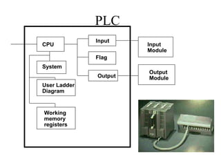 PLC
CPU
System
User Ladder
Diagram
Working
memory
registers
Input
Flag
Output
Input
Module
Output
Module
 