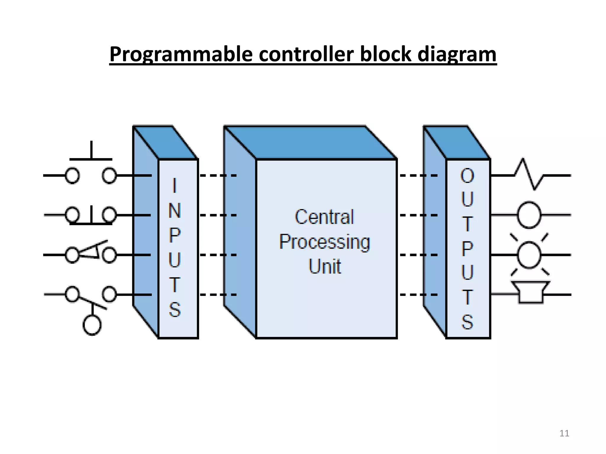 Programmable controller block diagram




                                        11
 