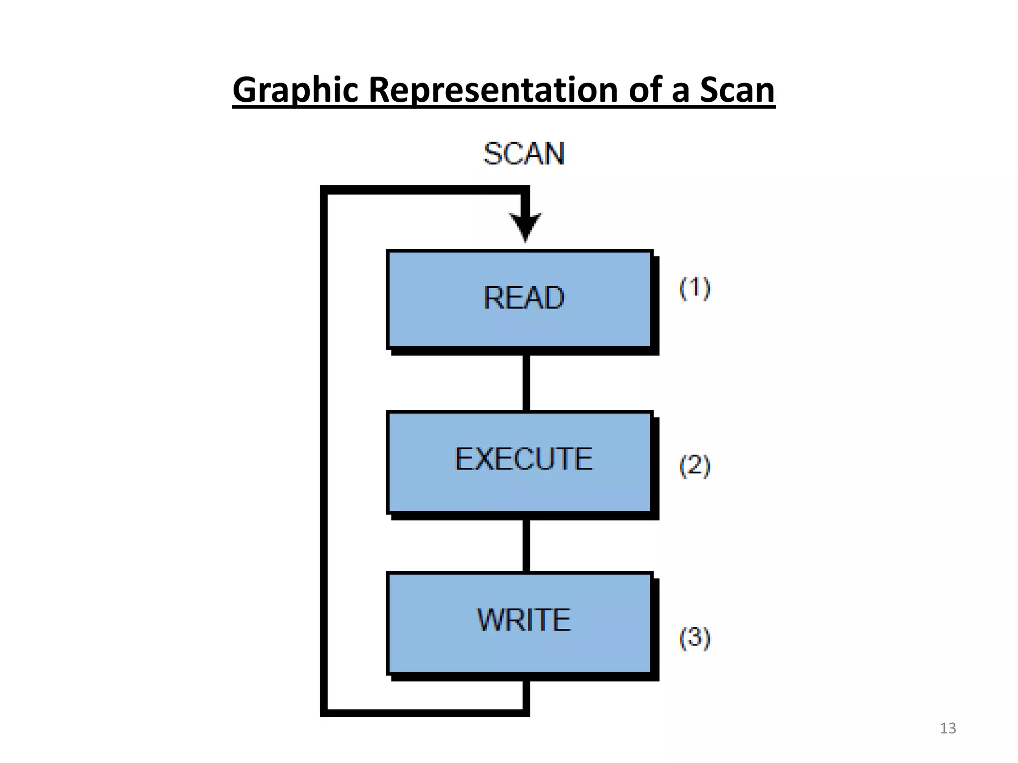 Graphic Representation of a Scan




                                   13
 