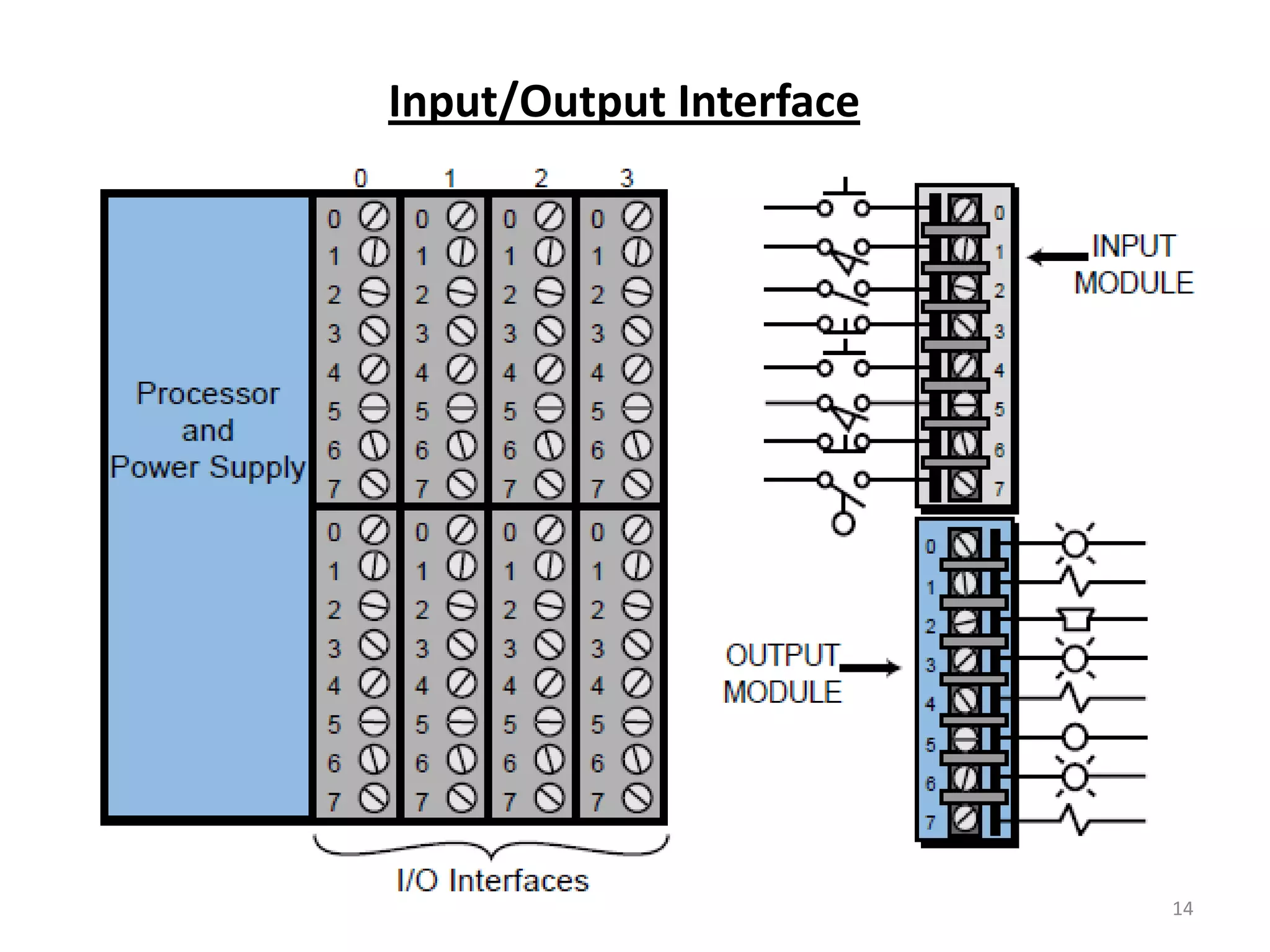 Input/Output Interface




                         14
 