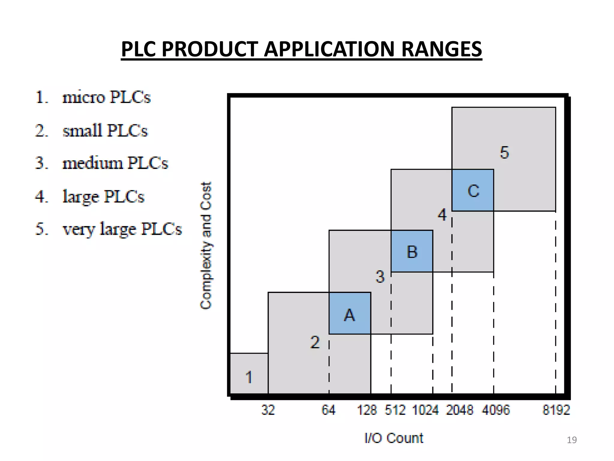PLC PRODUCT APPLICATION RANGES




                                 19
 