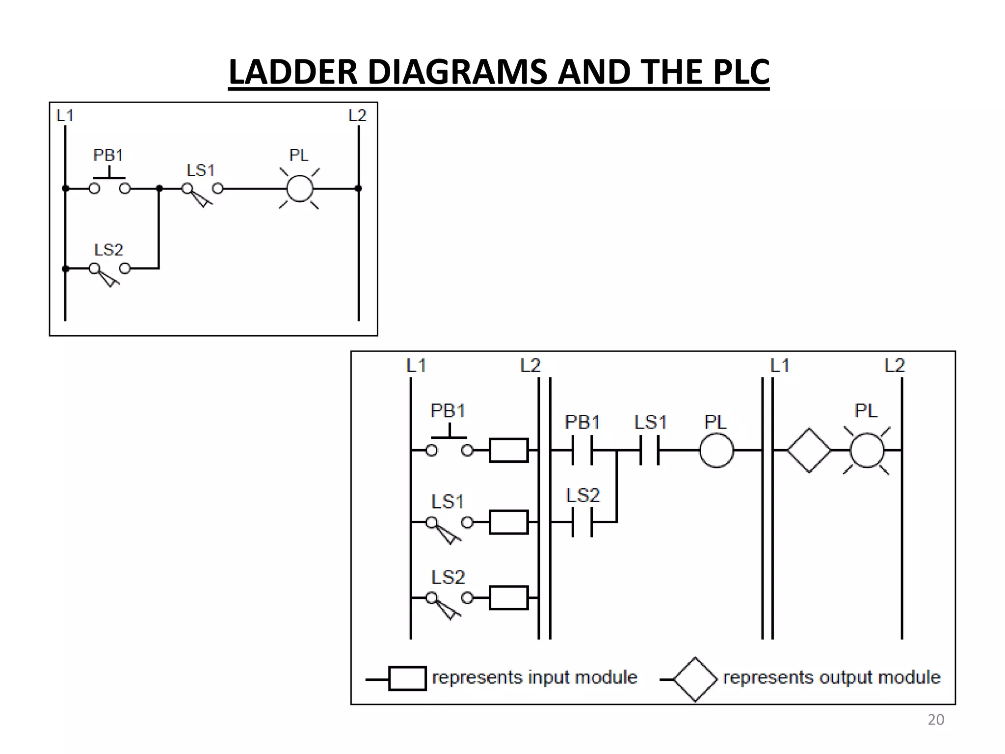 LADDER DIAGRAMS AND THE PLC




                              20
 