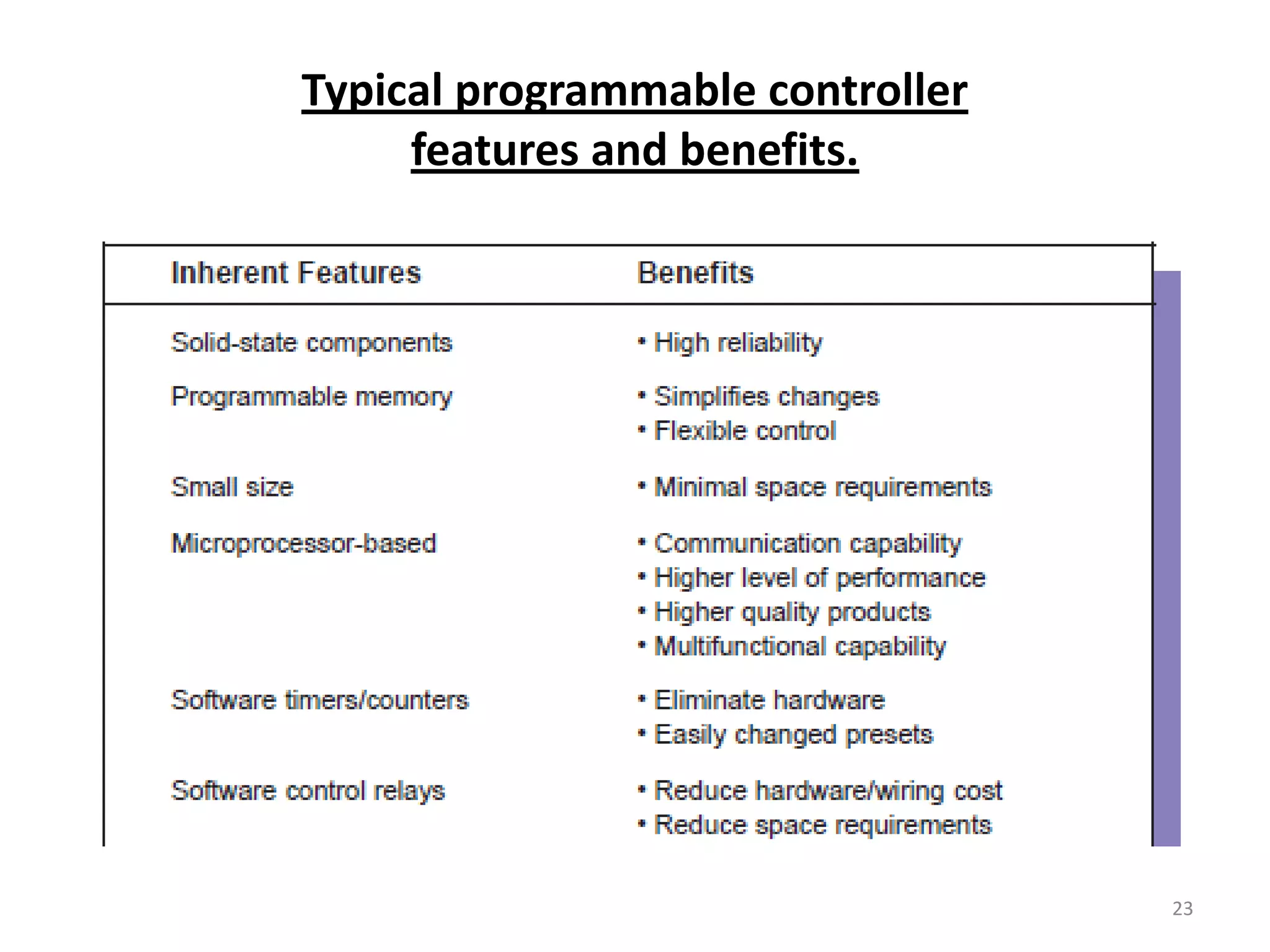 Typical programmable controller
     features and benefits.




                                  23
 