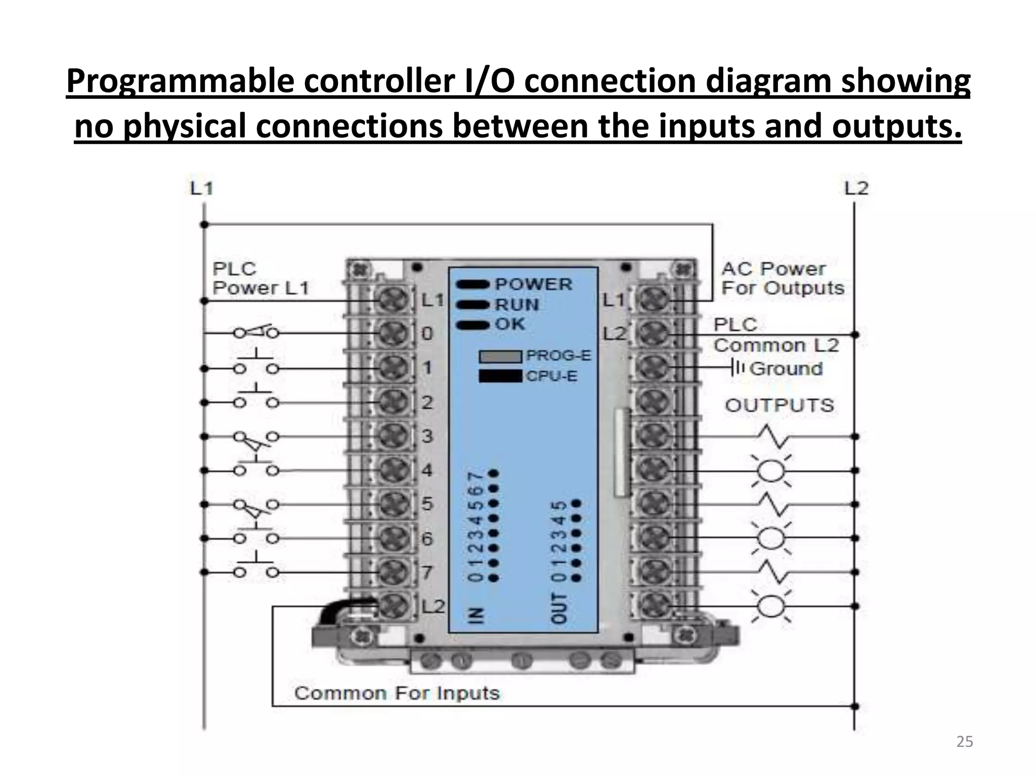 Programmable controller I/O connection diagram showing
no physical connections between the inputs and outputs.




                                                      25
 