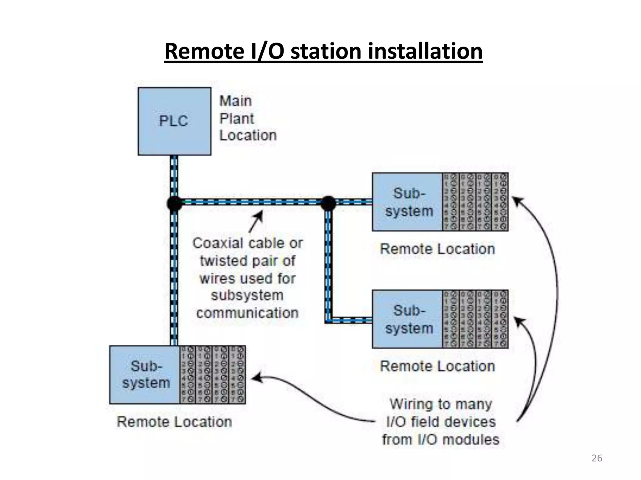 Remote I/O station installation




                                  26
 