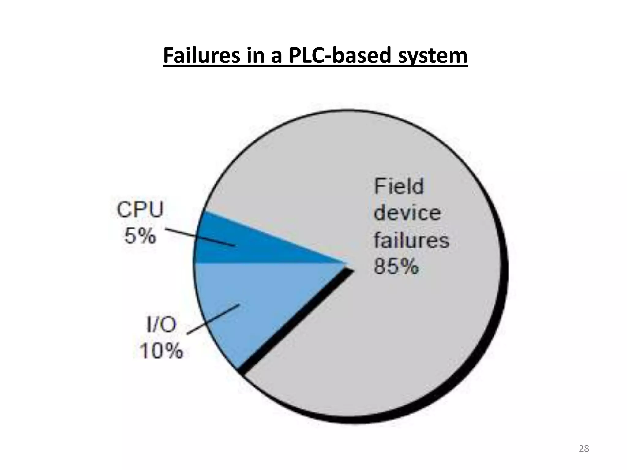 Failures in a PLC-based system




                                 28
 