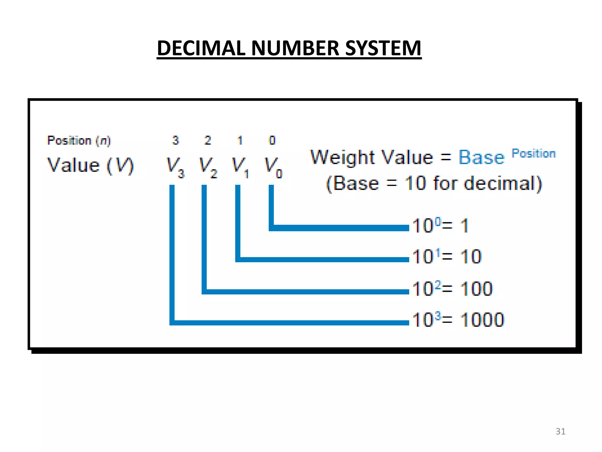 DECIMAL NUMBER SYSTEM




                        31
 