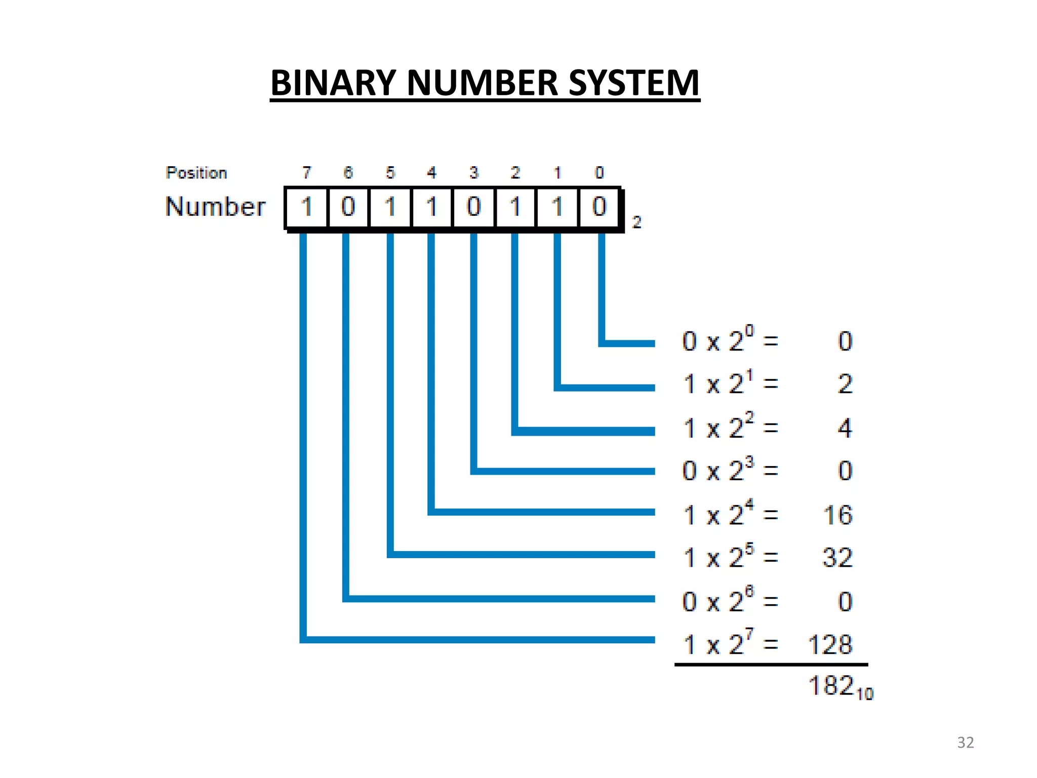 BINARY NUMBER SYSTEM




                       32
 