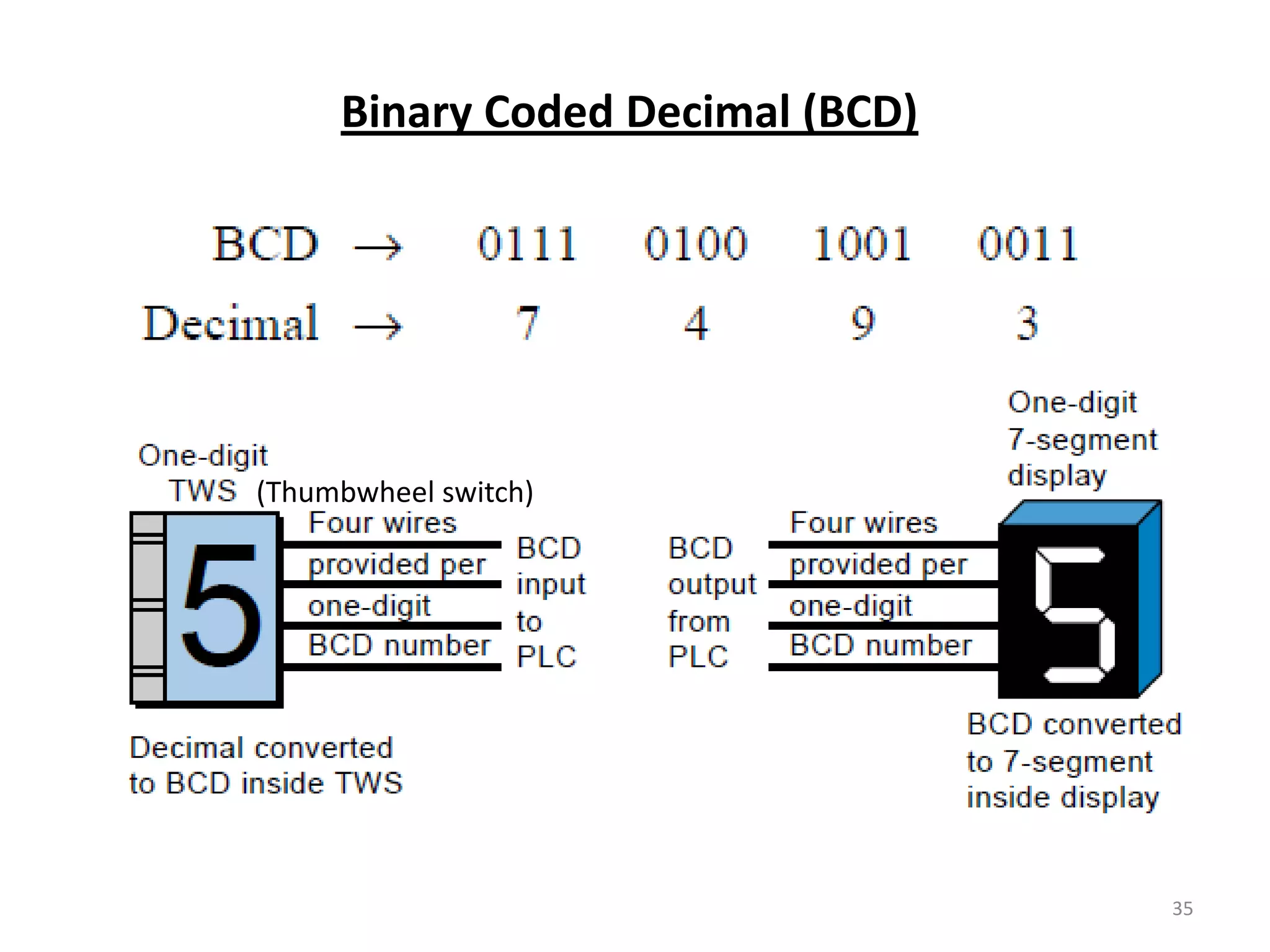 Binary Coded Decimal (BCD)




(Thumbwheel switch)




                                  35
 