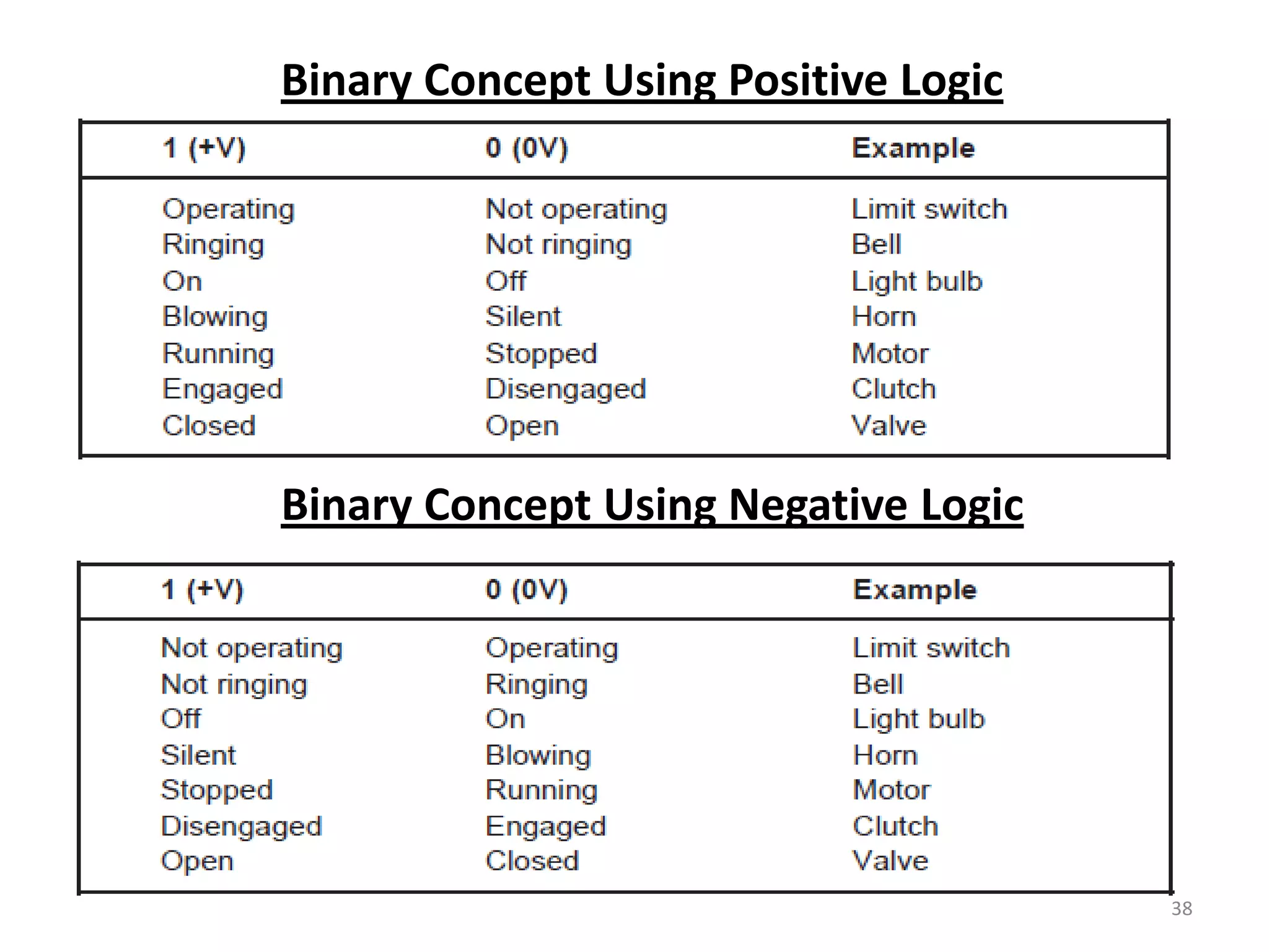 Binary Concept Using Positive Logic




Binary Concept Using Negative Logic




                                      38
 