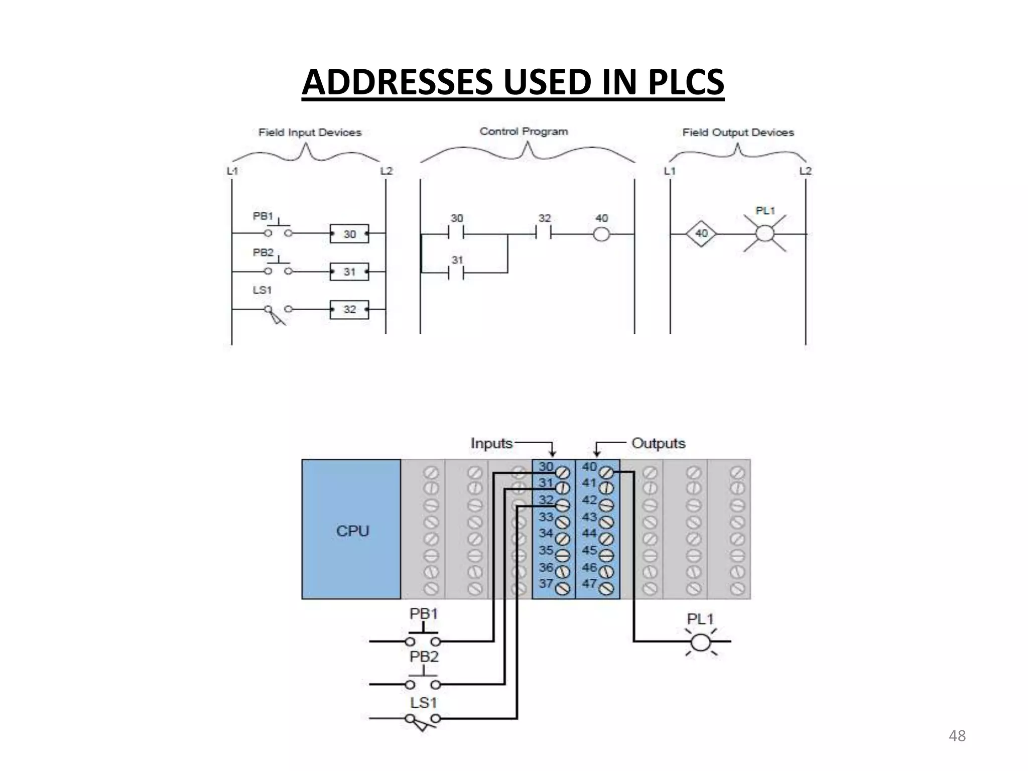 ADDRESSES USED IN PLCS




                         48
 