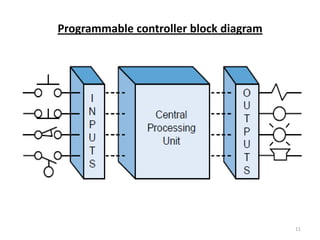 Programmable controller block diagram




                                        11
 