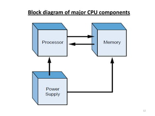 Block diagram of major CPU components




                                        12
 