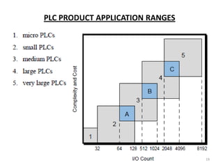 PLC PRODUCT APPLICATION RANGES




                                 19
 