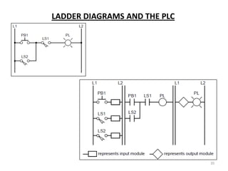 LADDER DIAGRAMS AND THE PLC




                              20
 