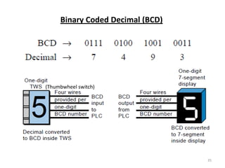 Binary Coded Decimal (BCD)




(Thumbwheel switch)




                                  35
 