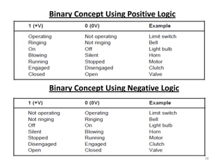 Binary Concept Using Positive Logic




Binary Concept Using Negative Logic




                                      38
 