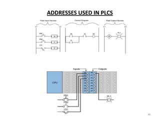ADDRESSES USED IN PLCS




                         48
 