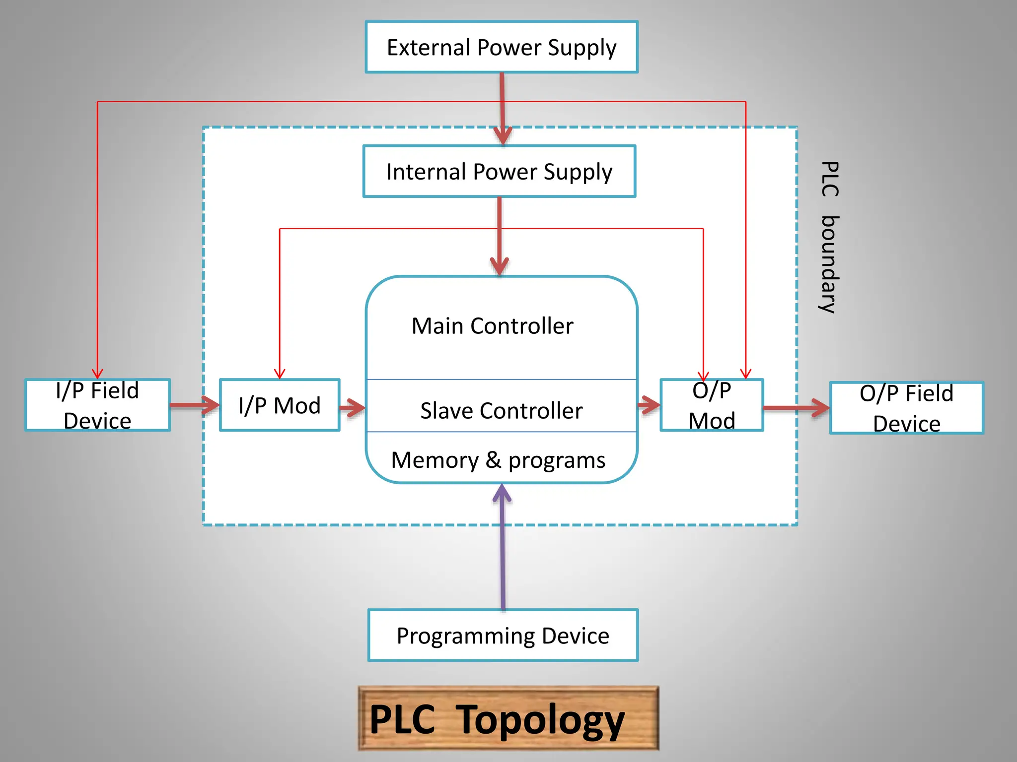 programmable logic Controller intro.pptx